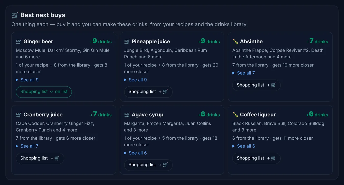 Best next buys: ginger beer would let you make nine more drinks, pineapple juice nine, absinthe seven.
